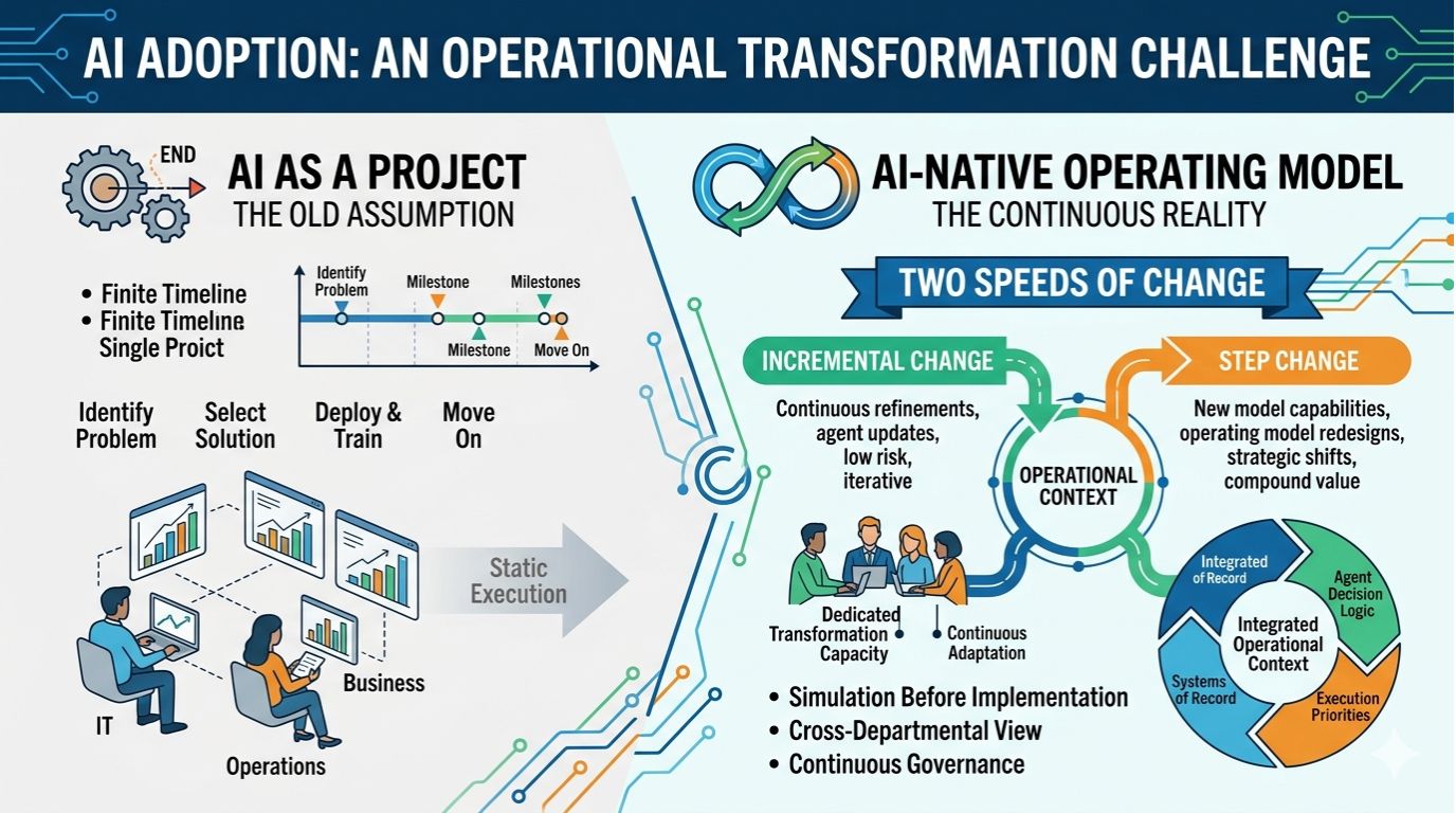 Visual summary of AI adoption becoming an operating model challenge