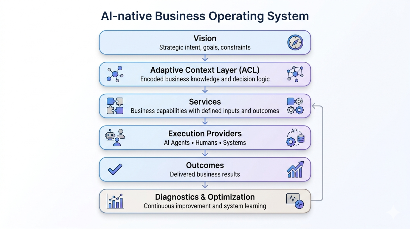 VisionList operating model showing vision, context, services, and diagnostics